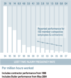 Lost time injury frequency rate - Per million hours worked