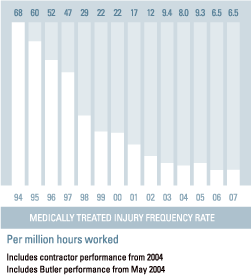 Medically treated injury frequency rate - per million hours worked